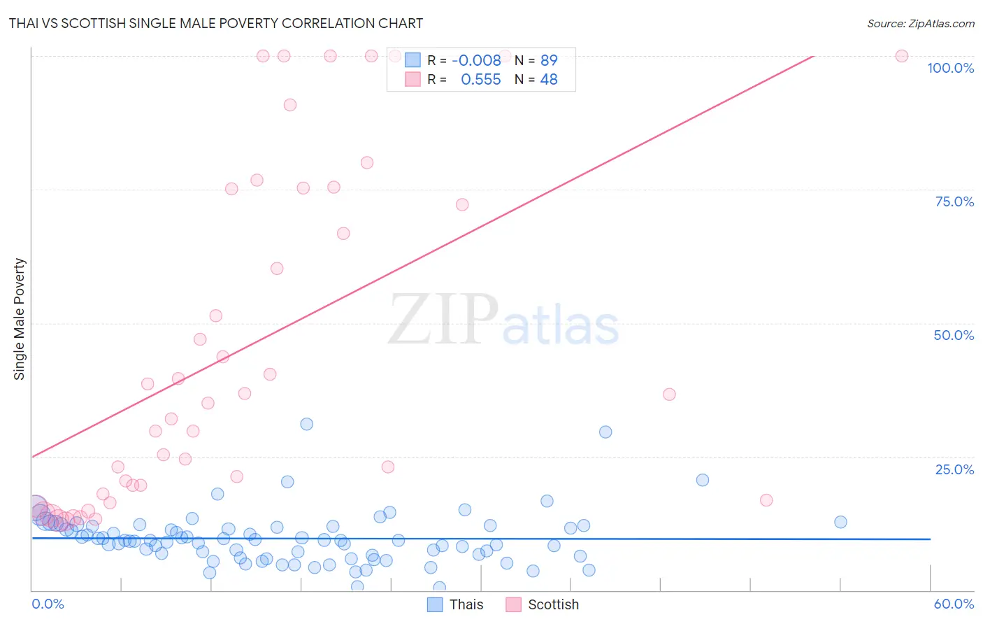 Thai vs Scottish Single Male Poverty