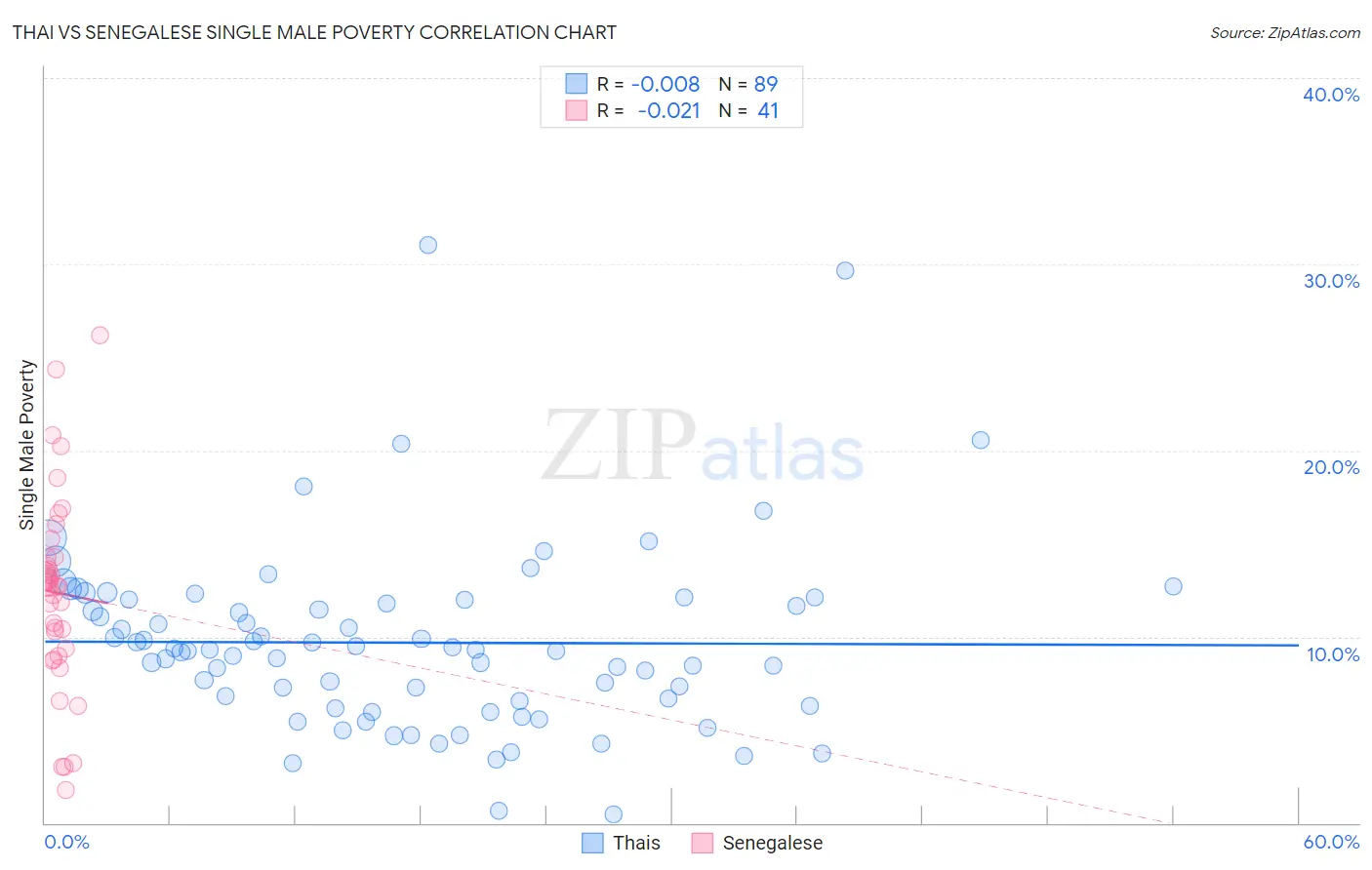 Thai vs Senegalese Single Male Poverty
