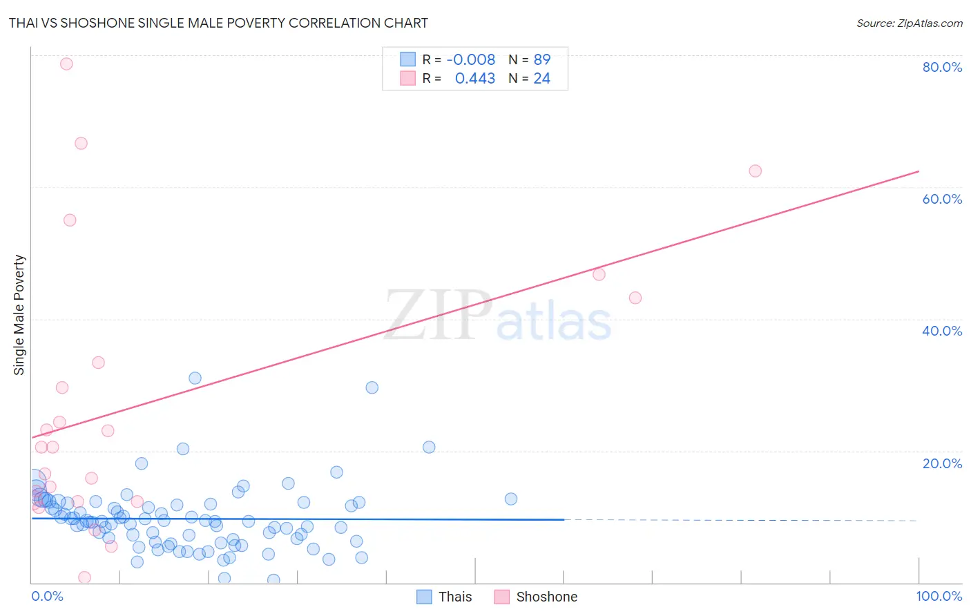 Thai vs Shoshone Single Male Poverty