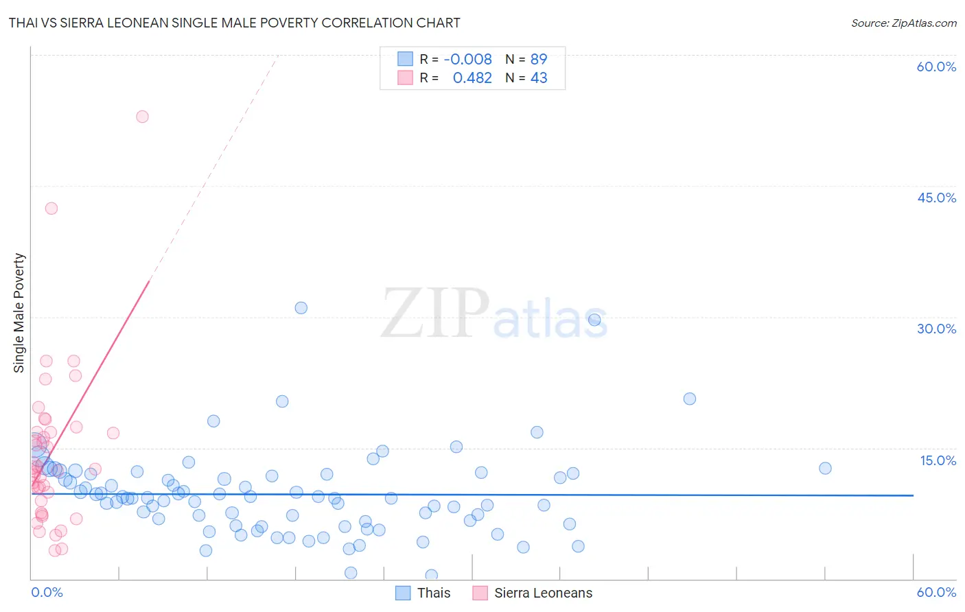 Thai vs Sierra Leonean Single Male Poverty