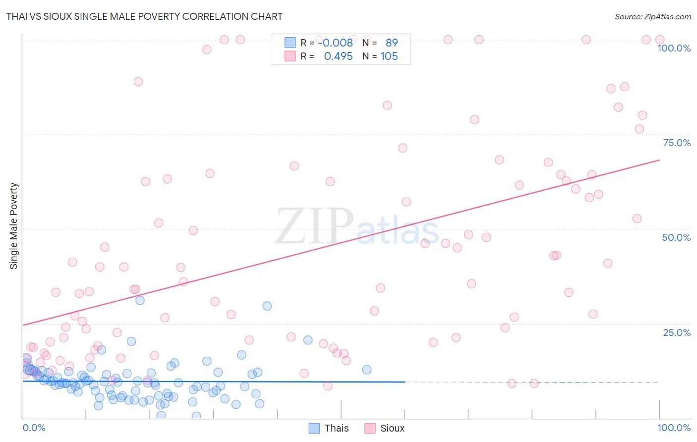 Thai vs Sioux Single Male Poverty