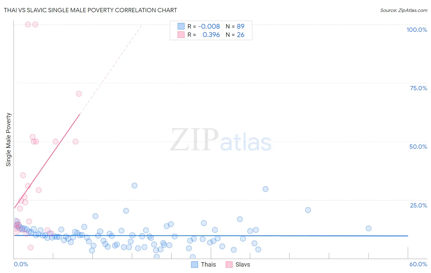 Thai vs Slavic Single Male Poverty