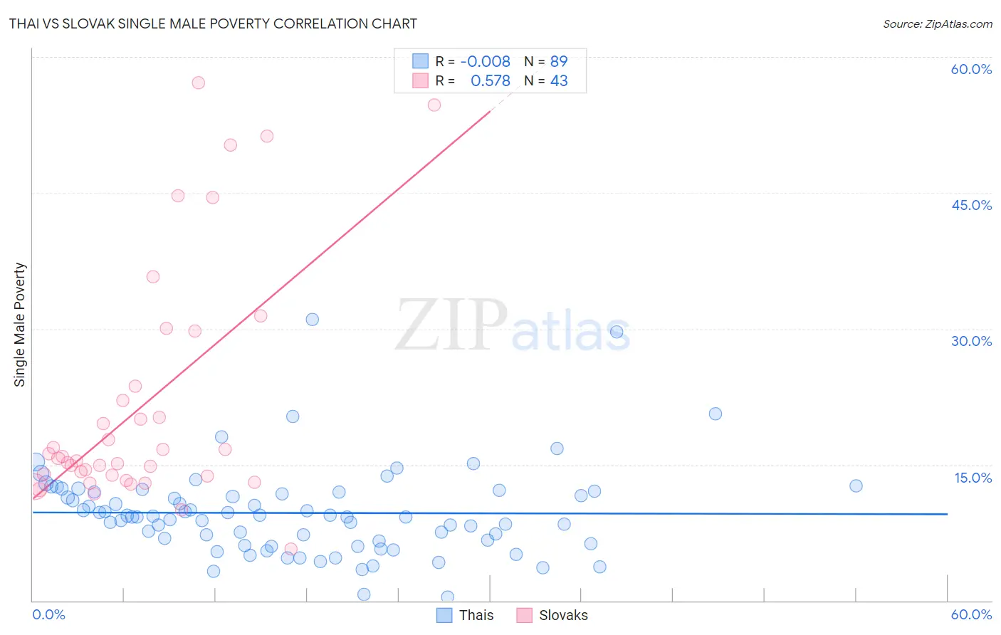 Thai vs Slovak Single Male Poverty