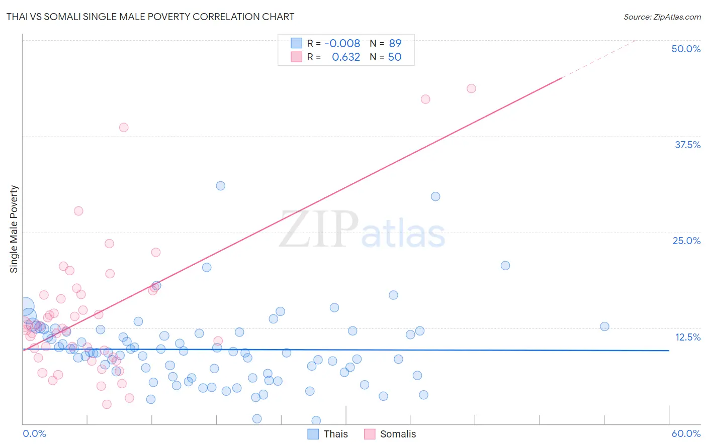 Thai vs Somali Single Male Poverty