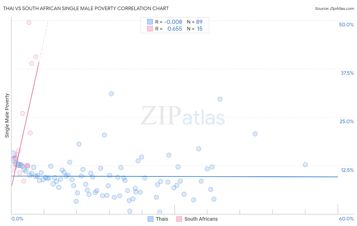 Thai vs South African Single Male Poverty