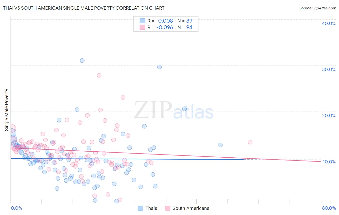 Thai vs South American Single Male Poverty