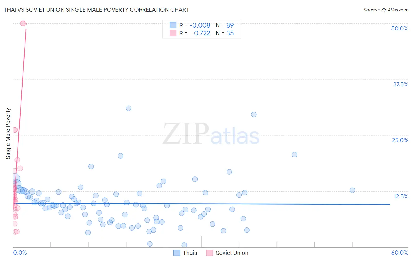Thai vs Soviet Union Single Male Poverty