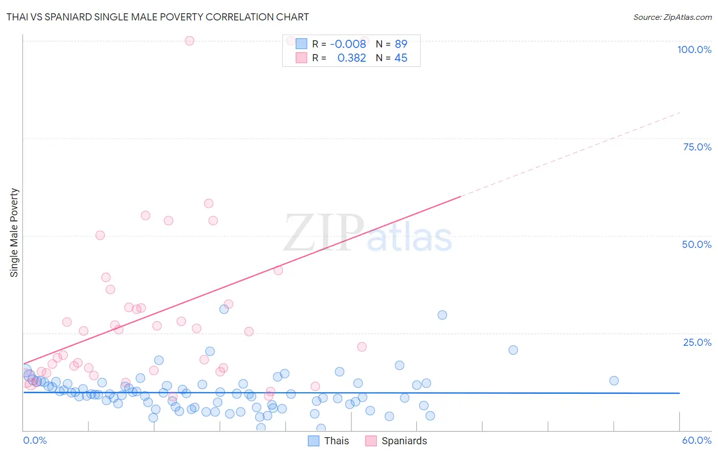 Thai vs Spaniard Single Male Poverty
