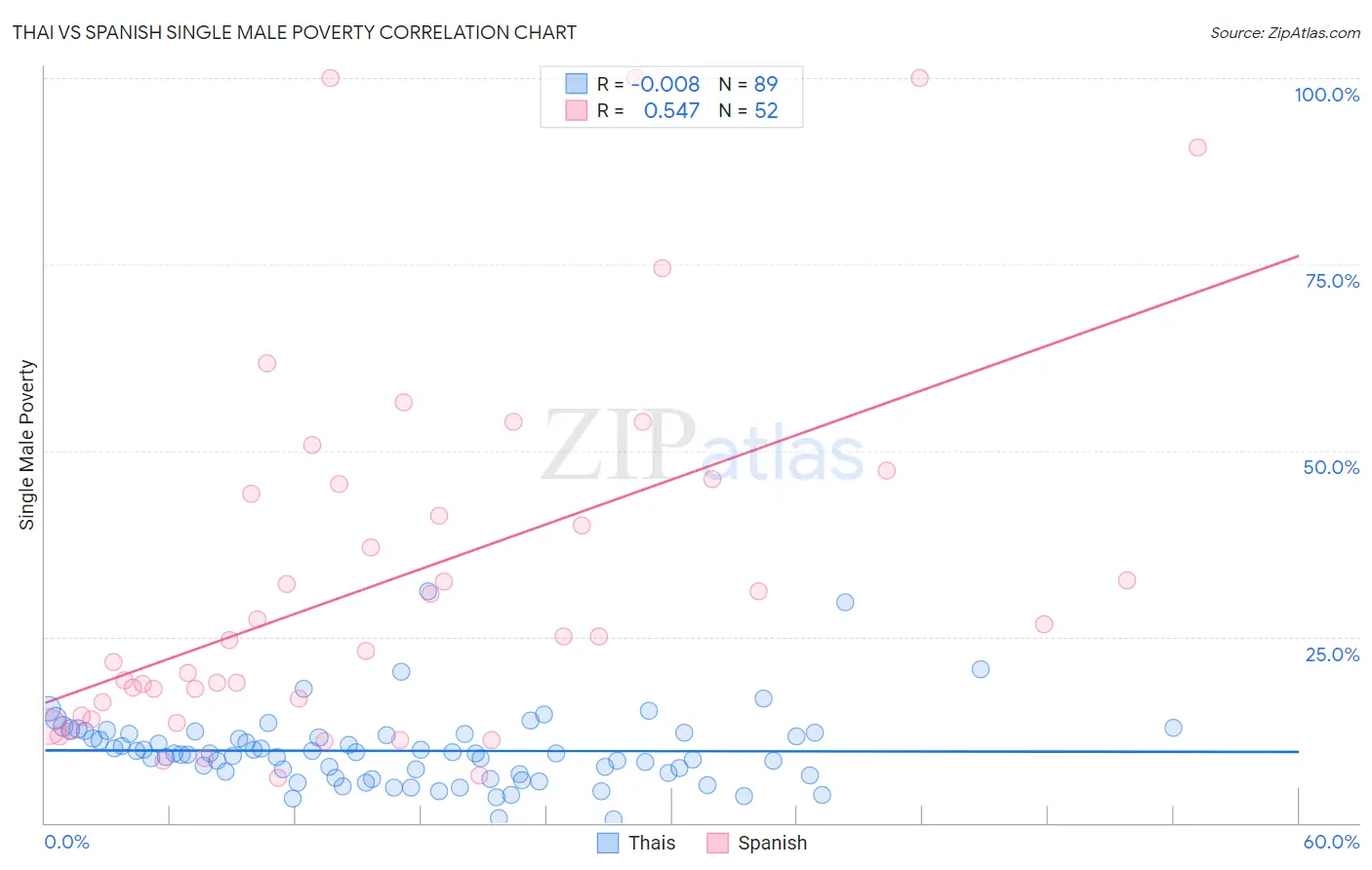 Thai vs Spanish Single Male Poverty