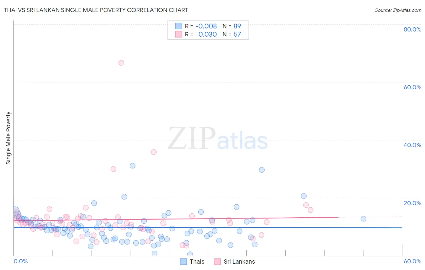 Thai vs Sri Lankan Single Male Poverty