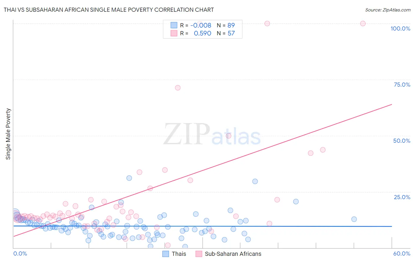 Thai vs Subsaharan African Single Male Poverty