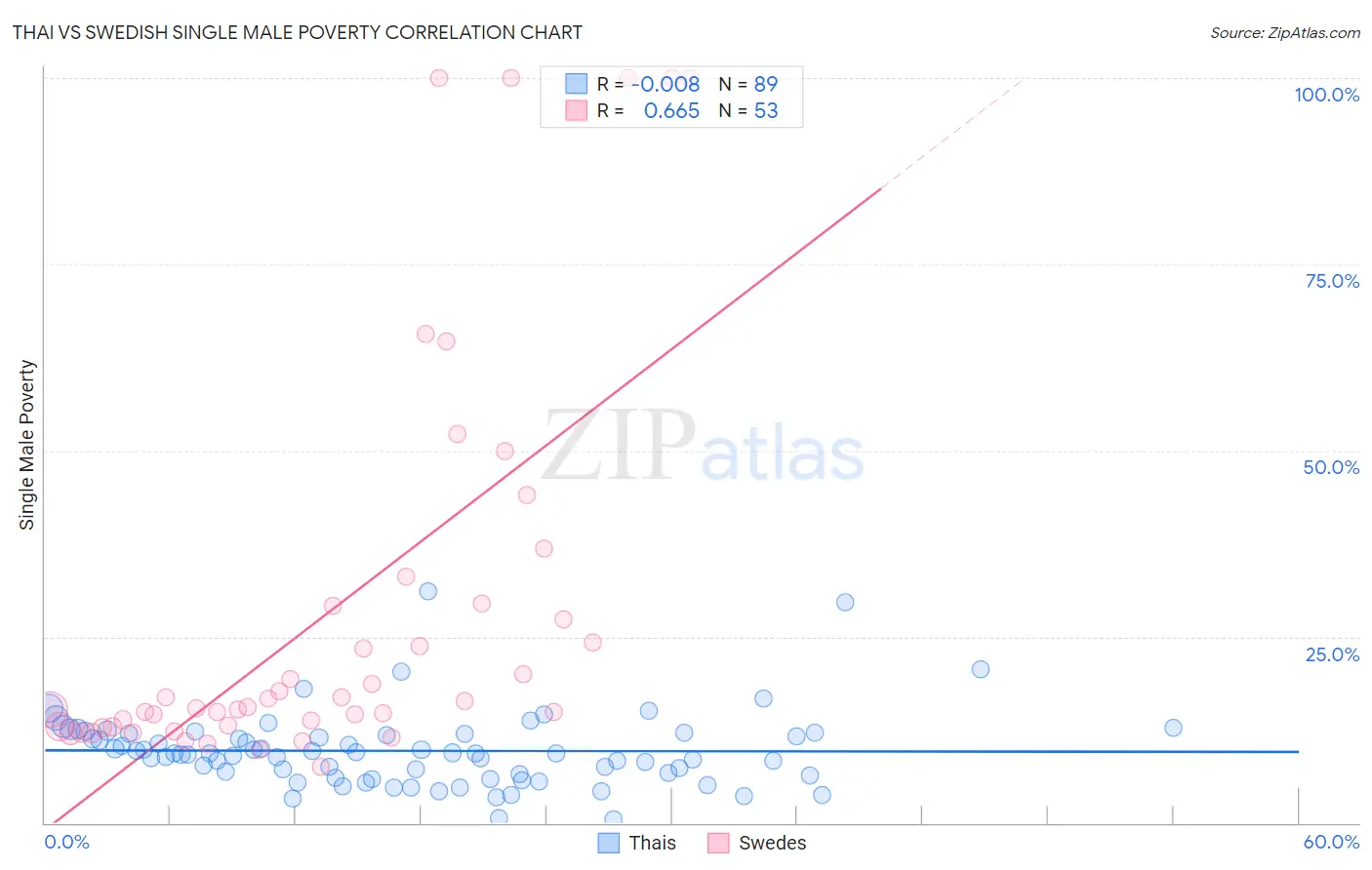 Thai vs Swedish Single Male Poverty