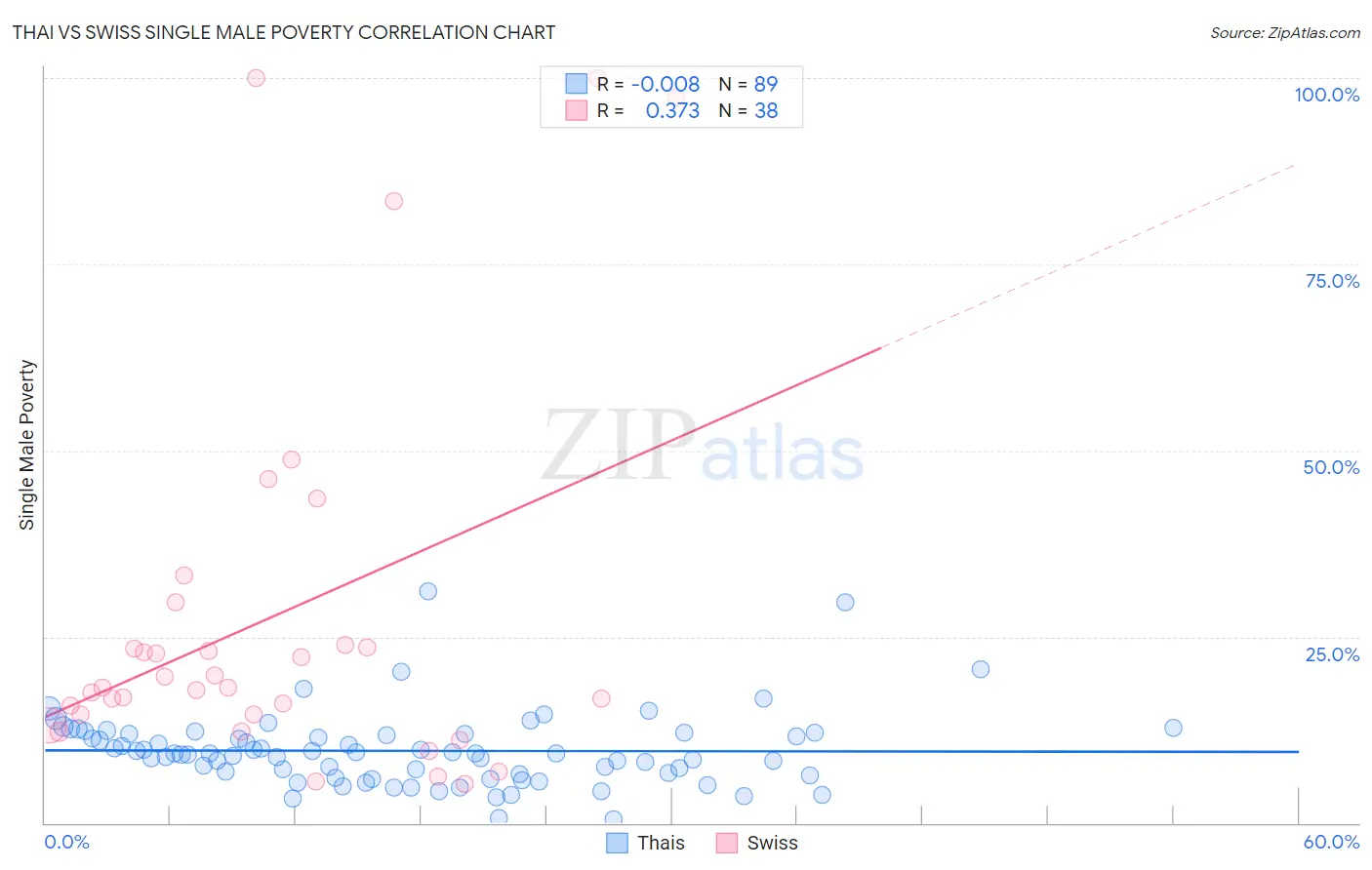 Thai vs Swiss Single Male Poverty