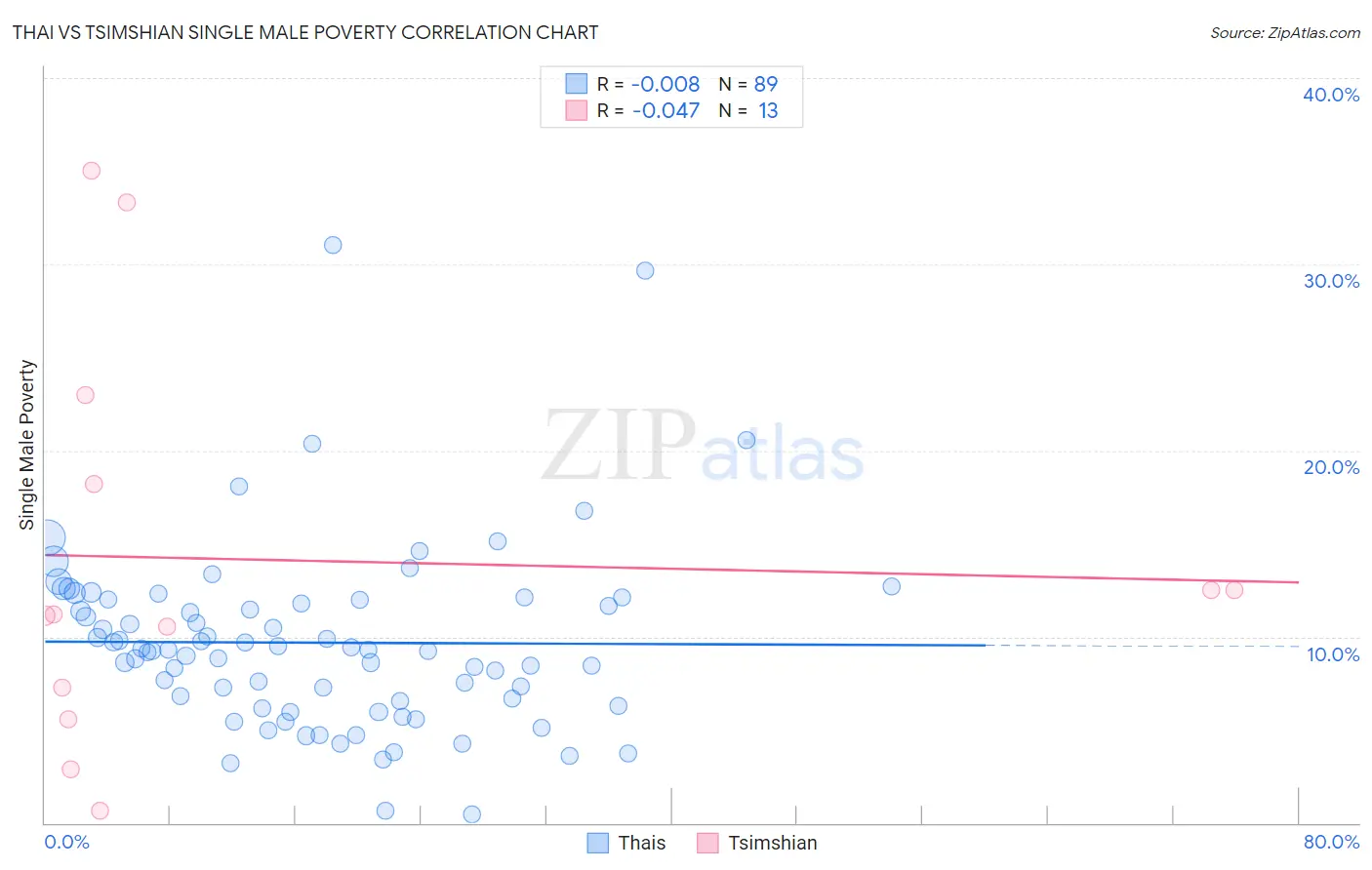 Thai vs Tsimshian Single Male Poverty