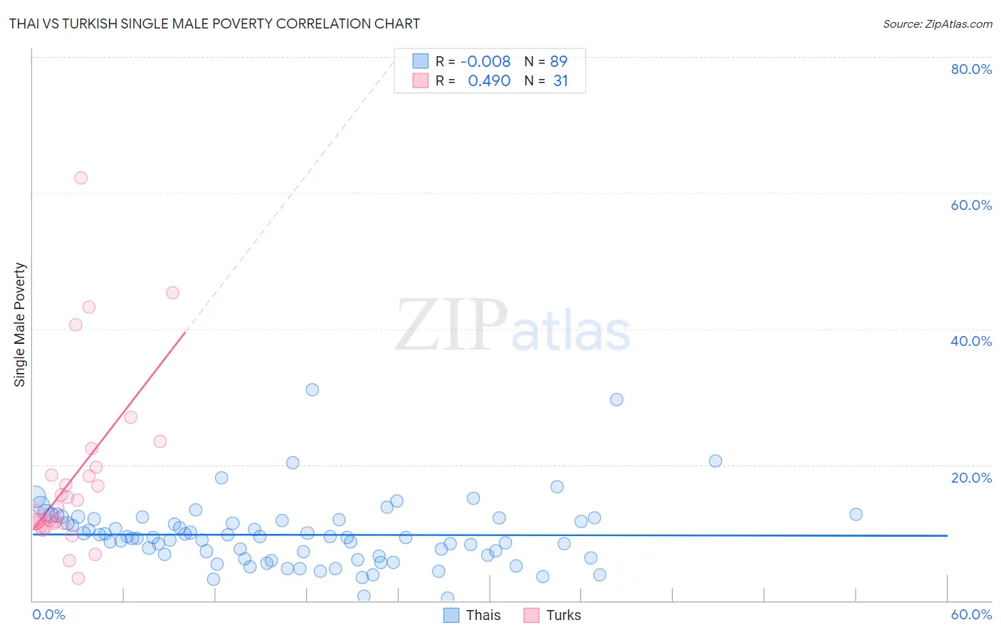 Thai vs Turkish Single Male Poverty