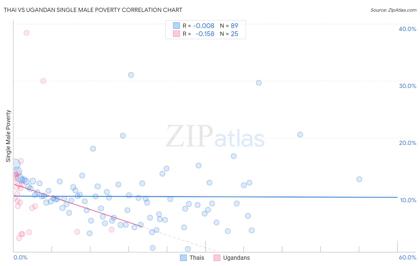 Thai vs Ugandan Single Male Poverty