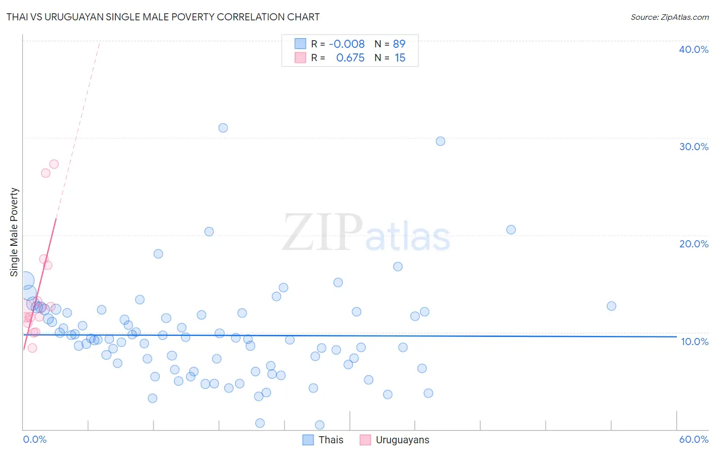 Thai vs Uruguayan Single Male Poverty