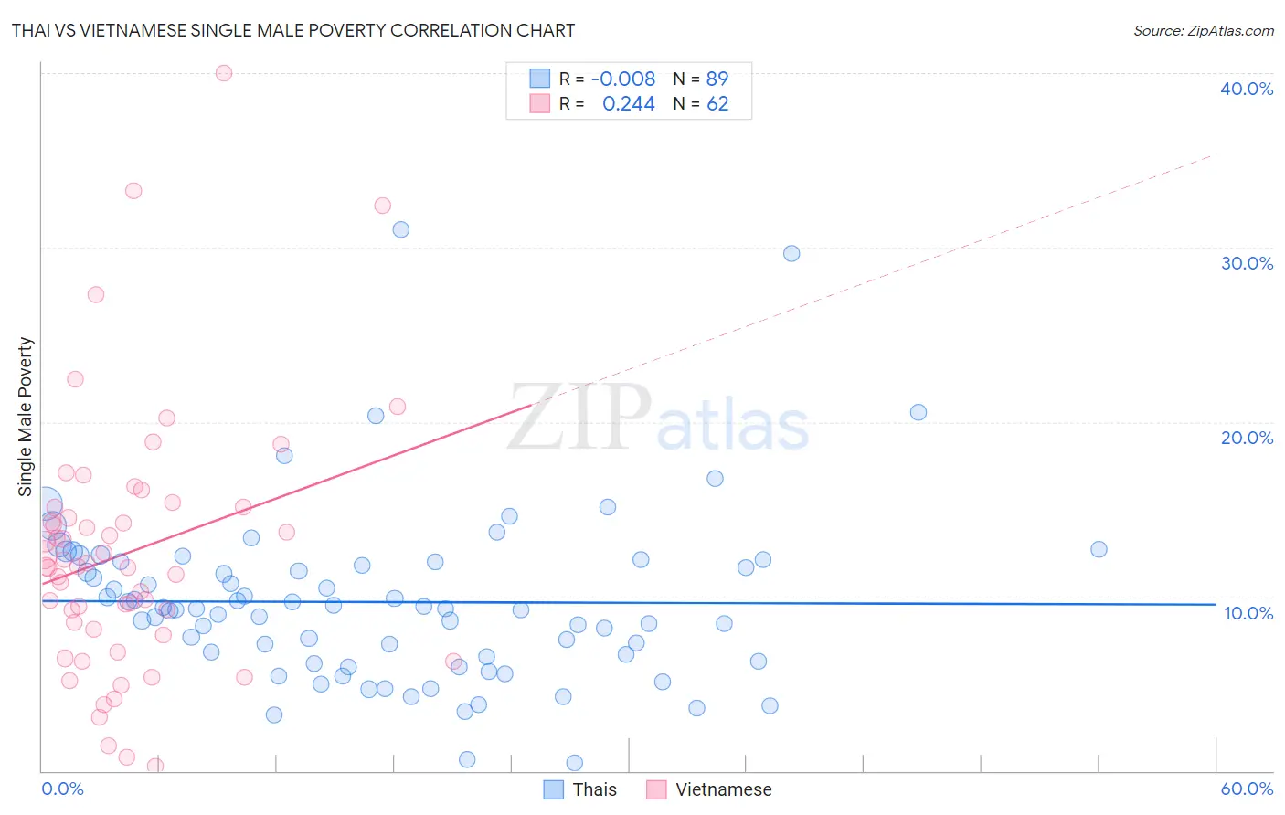 Thai vs Vietnamese Single Male Poverty