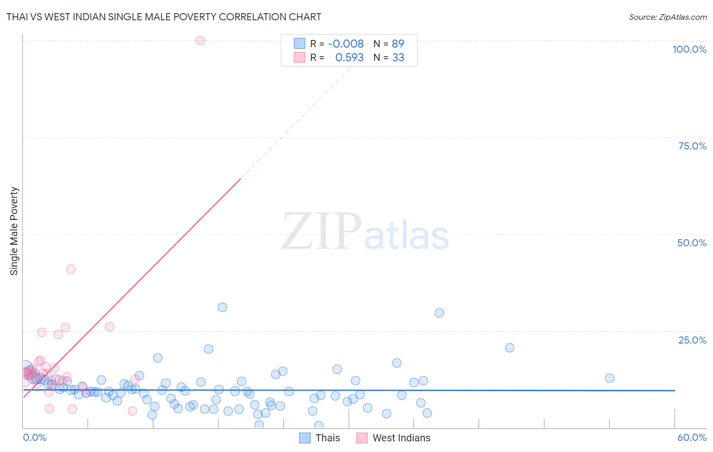 Thai vs West Indian Single Male Poverty