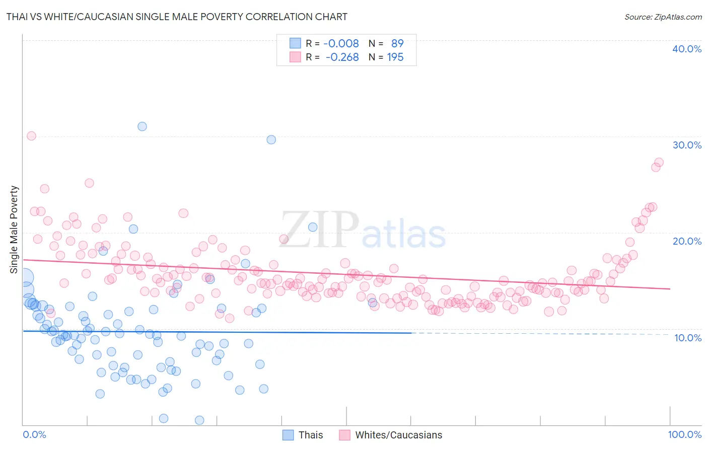 Thai vs White/Caucasian Single Male Poverty