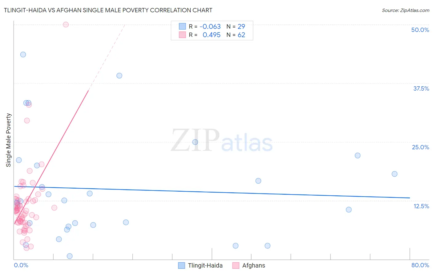 Tlingit-Haida vs Afghan Single Male Poverty