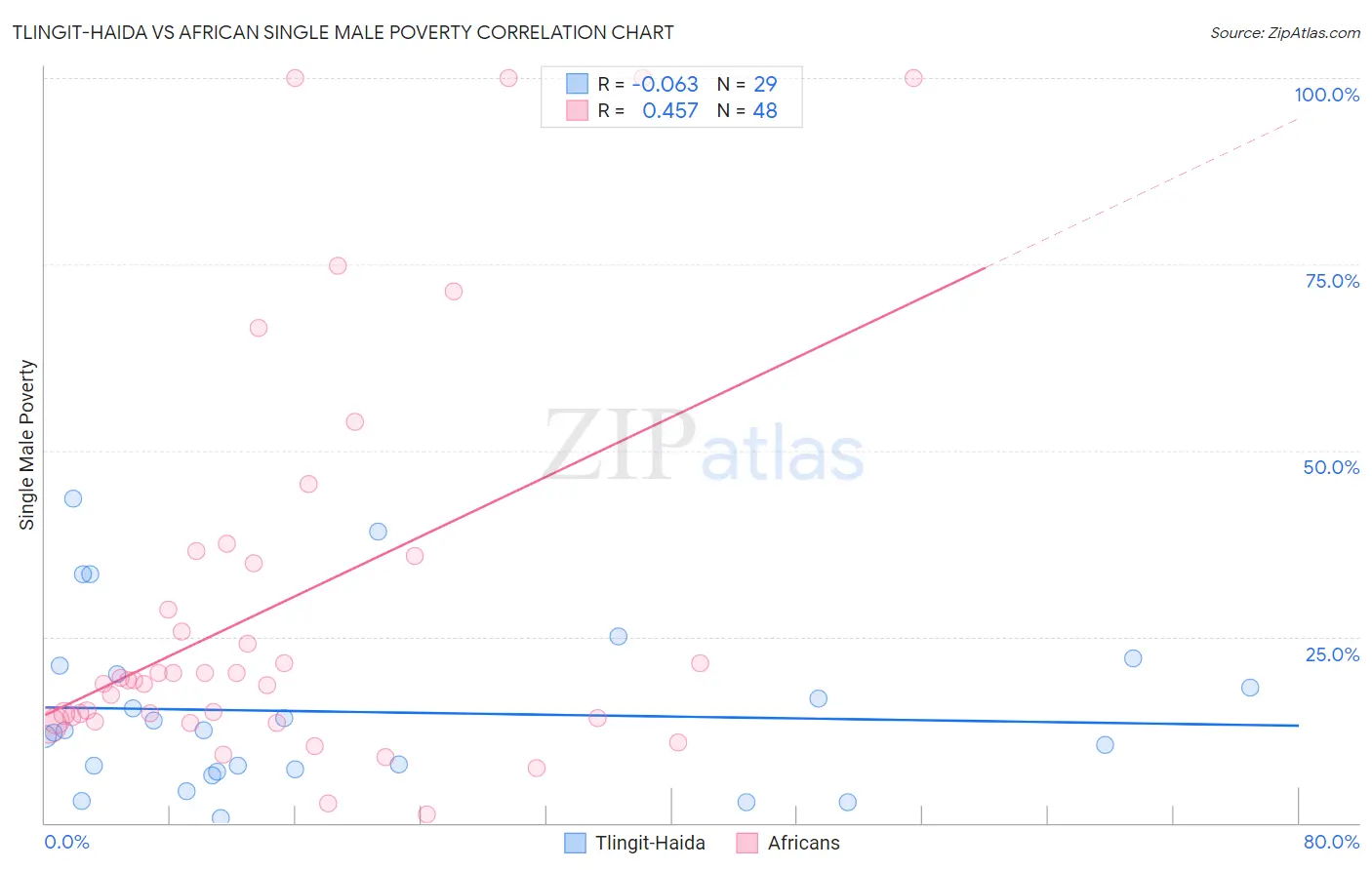 Tlingit-Haida vs African Single Male Poverty