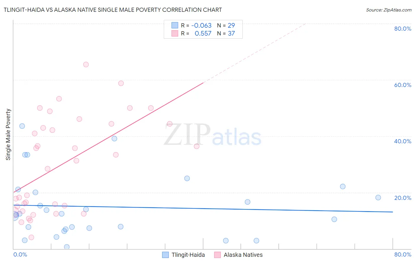 Tlingit-Haida vs Alaska Native Single Male Poverty