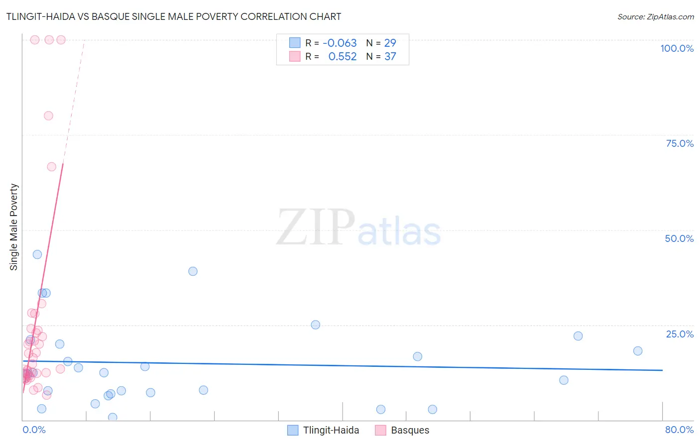 Tlingit-Haida vs Basque Single Male Poverty