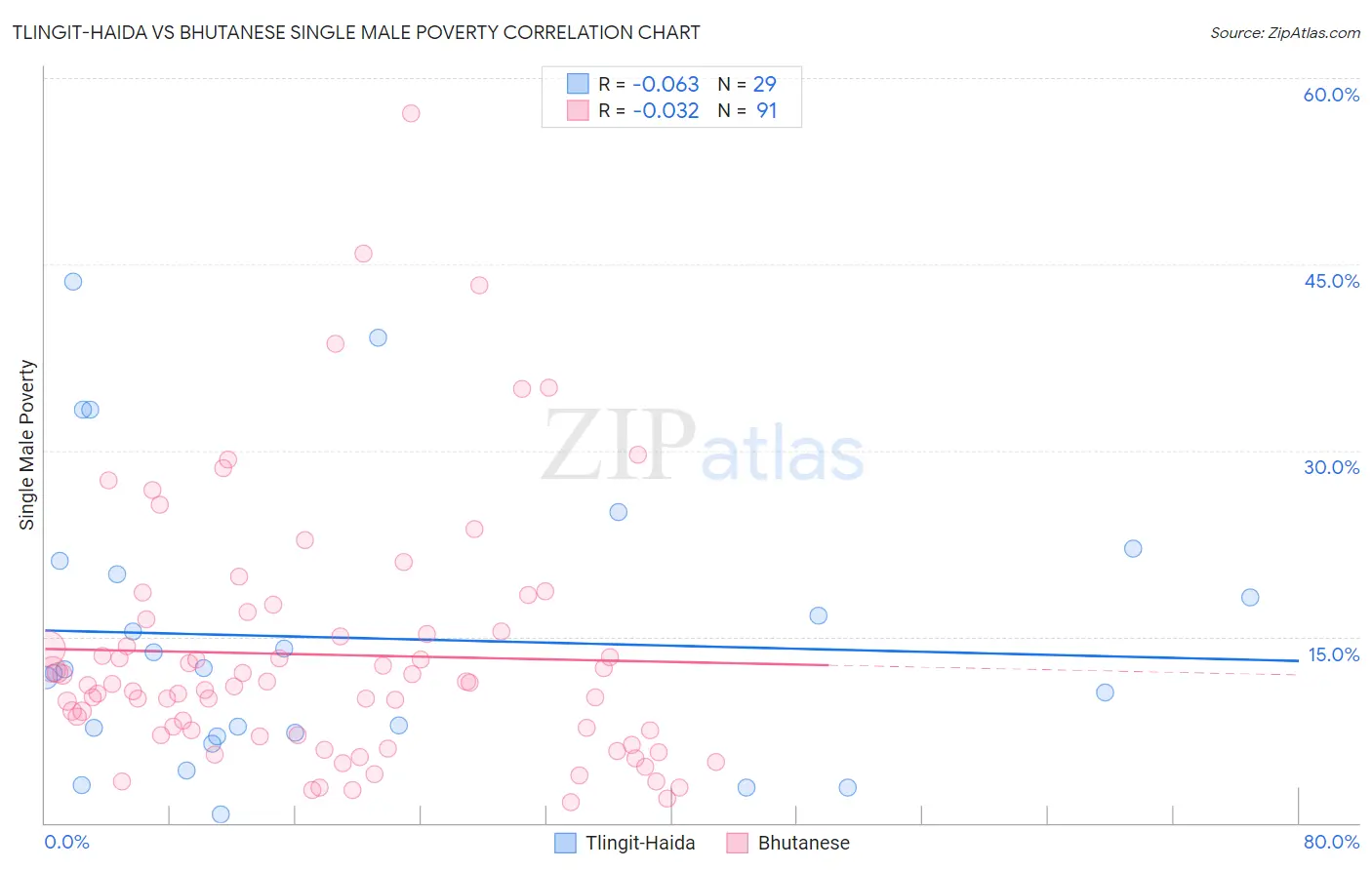 Tlingit-Haida vs Bhutanese Single Male Poverty