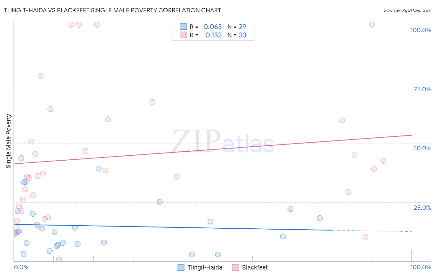 Tlingit-Haida vs Blackfeet Single Male Poverty