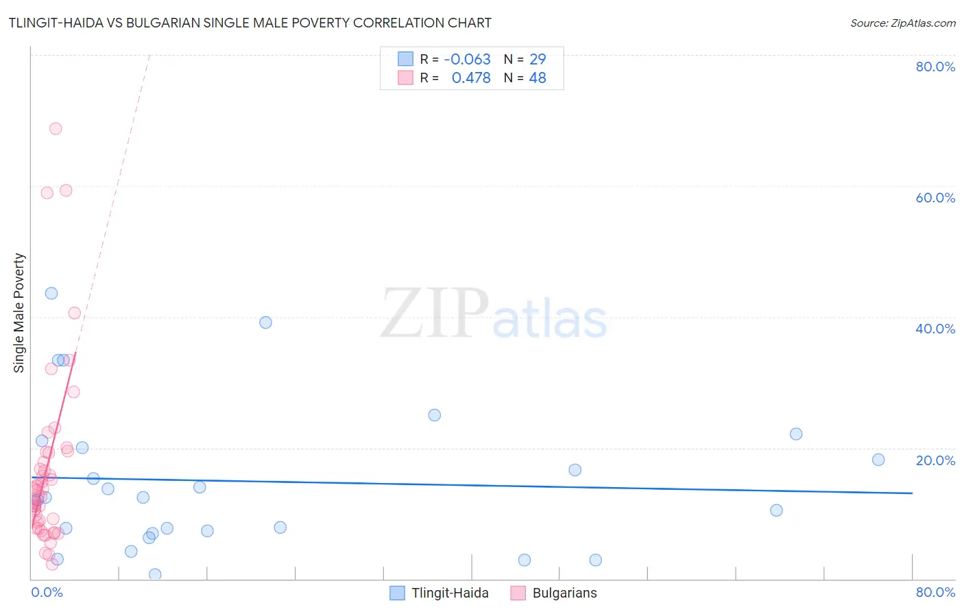 Tlingit-Haida vs Bulgarian Single Male Poverty