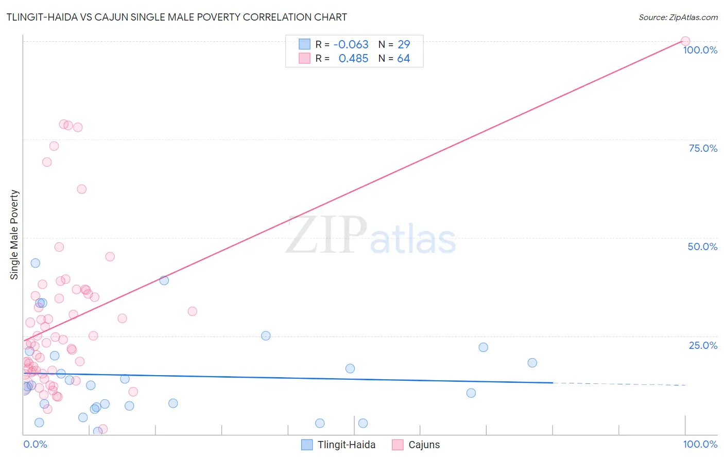 Tlingit-Haida vs Cajun Single Male Poverty