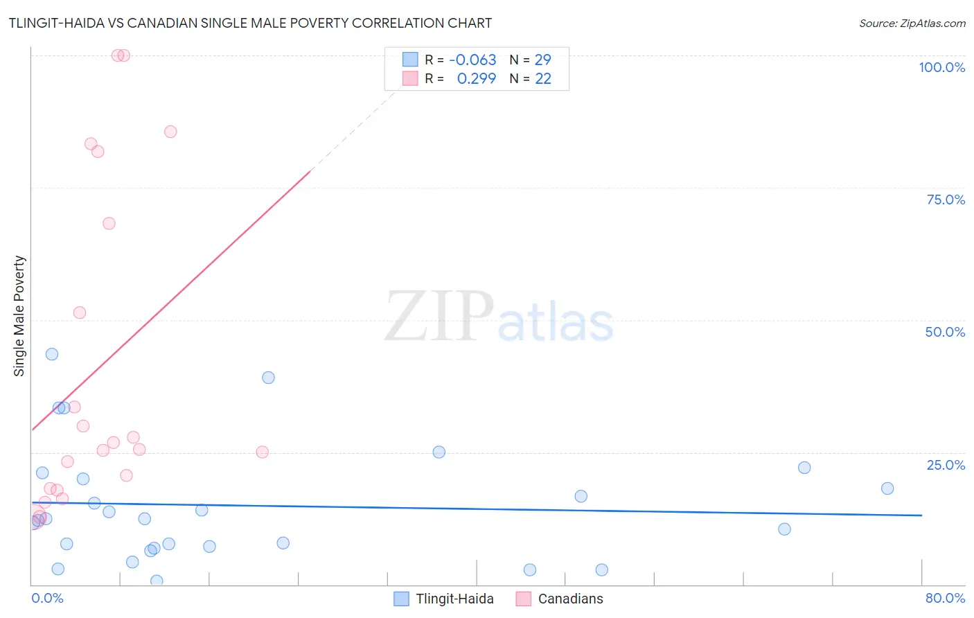 Tlingit-Haida vs Canadian Single Male Poverty