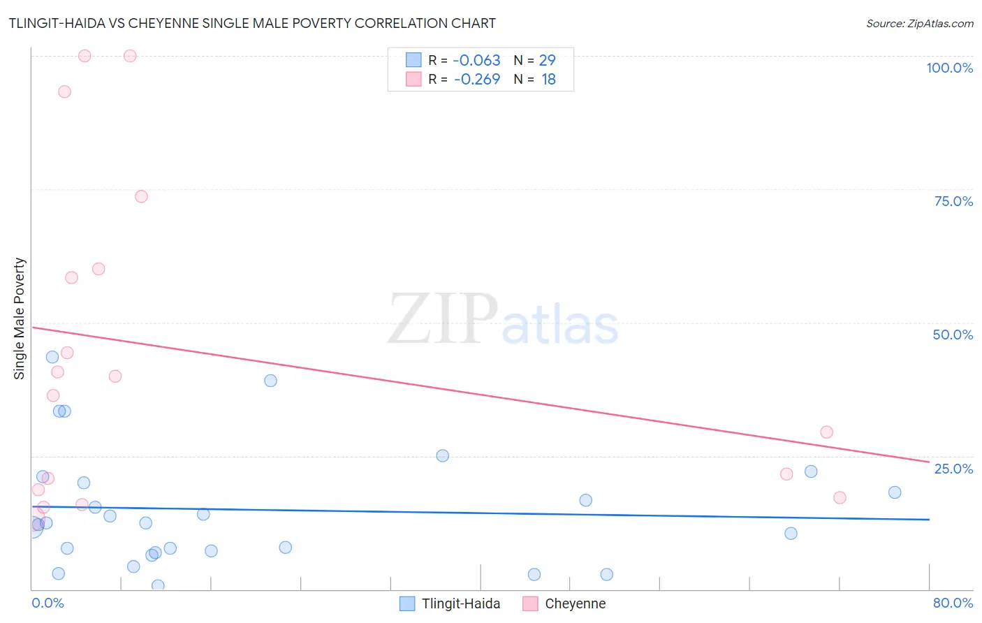Tlingit-Haida vs Cheyenne Single Male Poverty