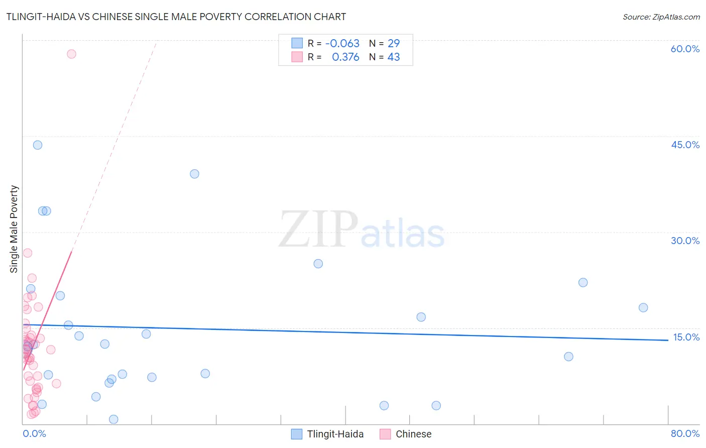 Tlingit-Haida vs Chinese Single Male Poverty