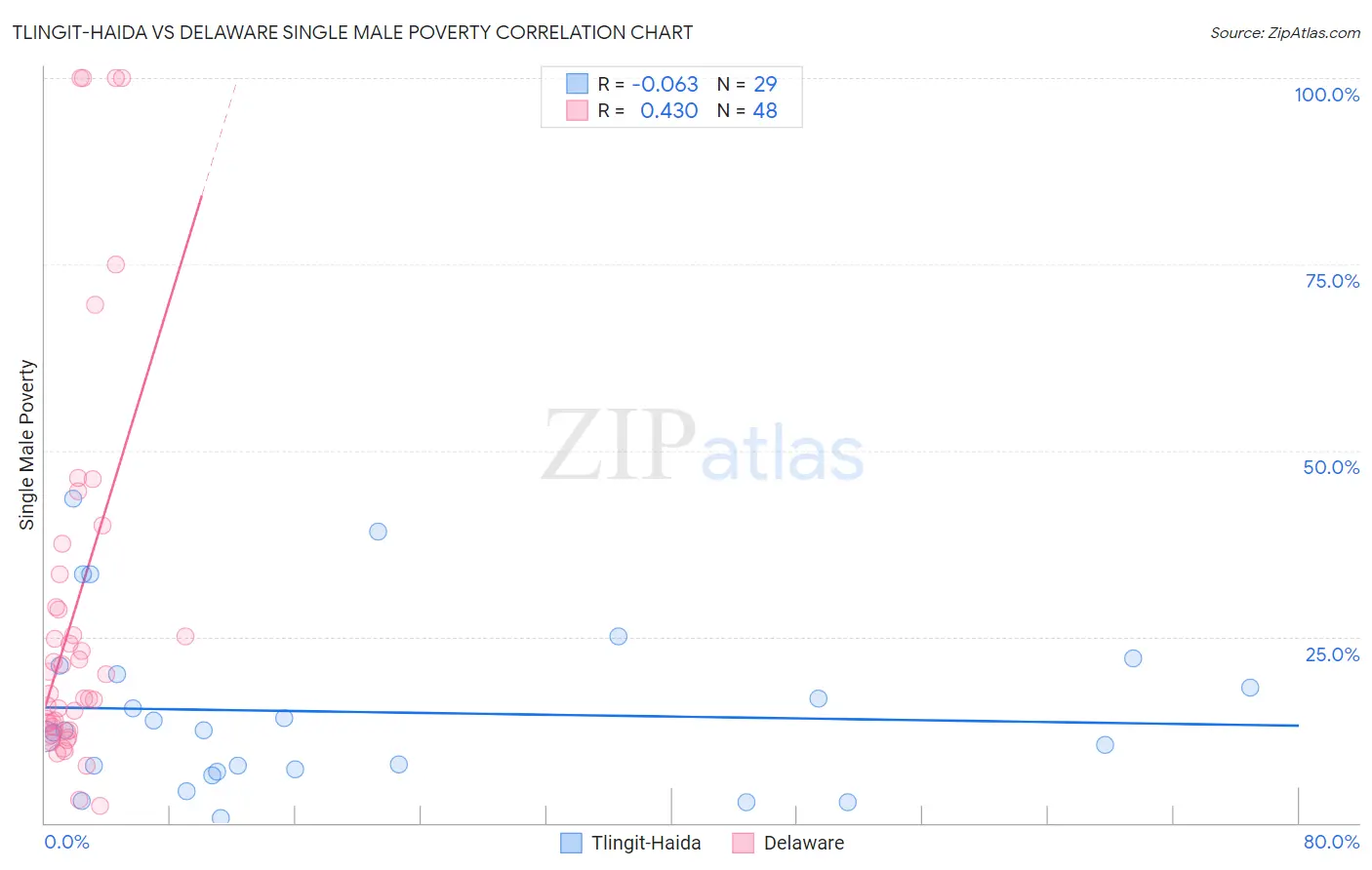 Tlingit-Haida vs Delaware Single Male Poverty