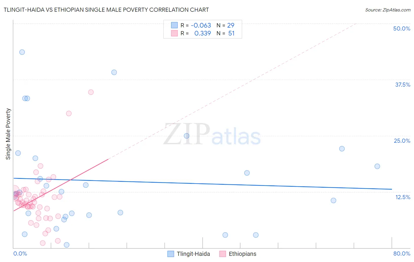 Tlingit-Haida vs Ethiopian Single Male Poverty