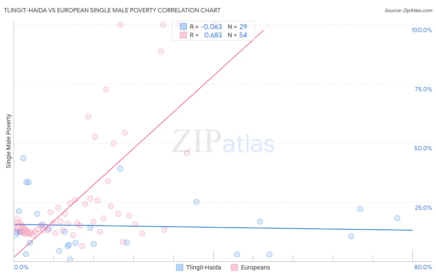 Tlingit-Haida vs European Single Male Poverty