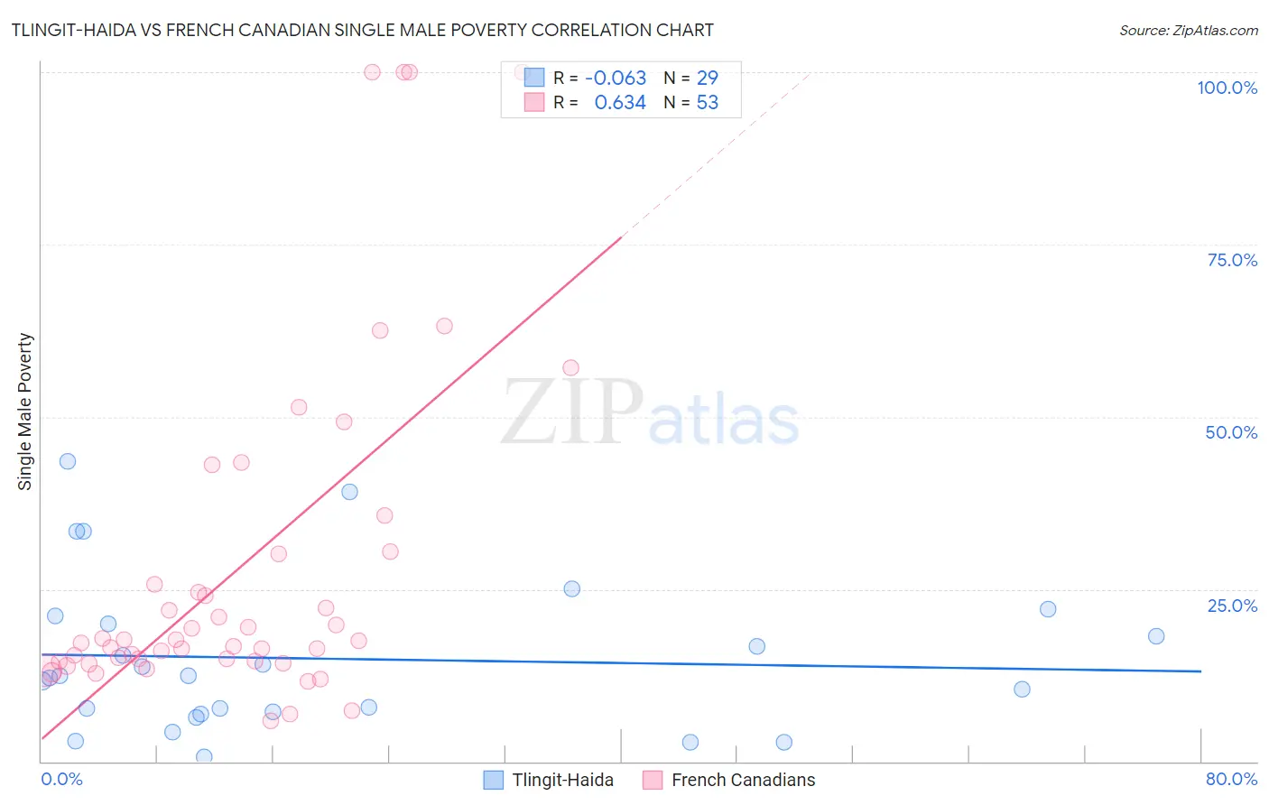 Tlingit-Haida vs French Canadian Single Male Poverty