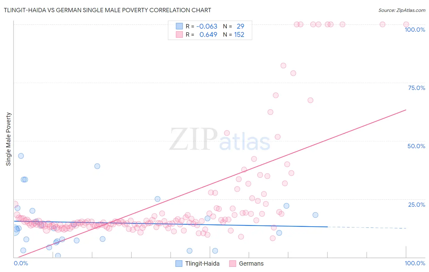 Tlingit-Haida vs German Single Male Poverty