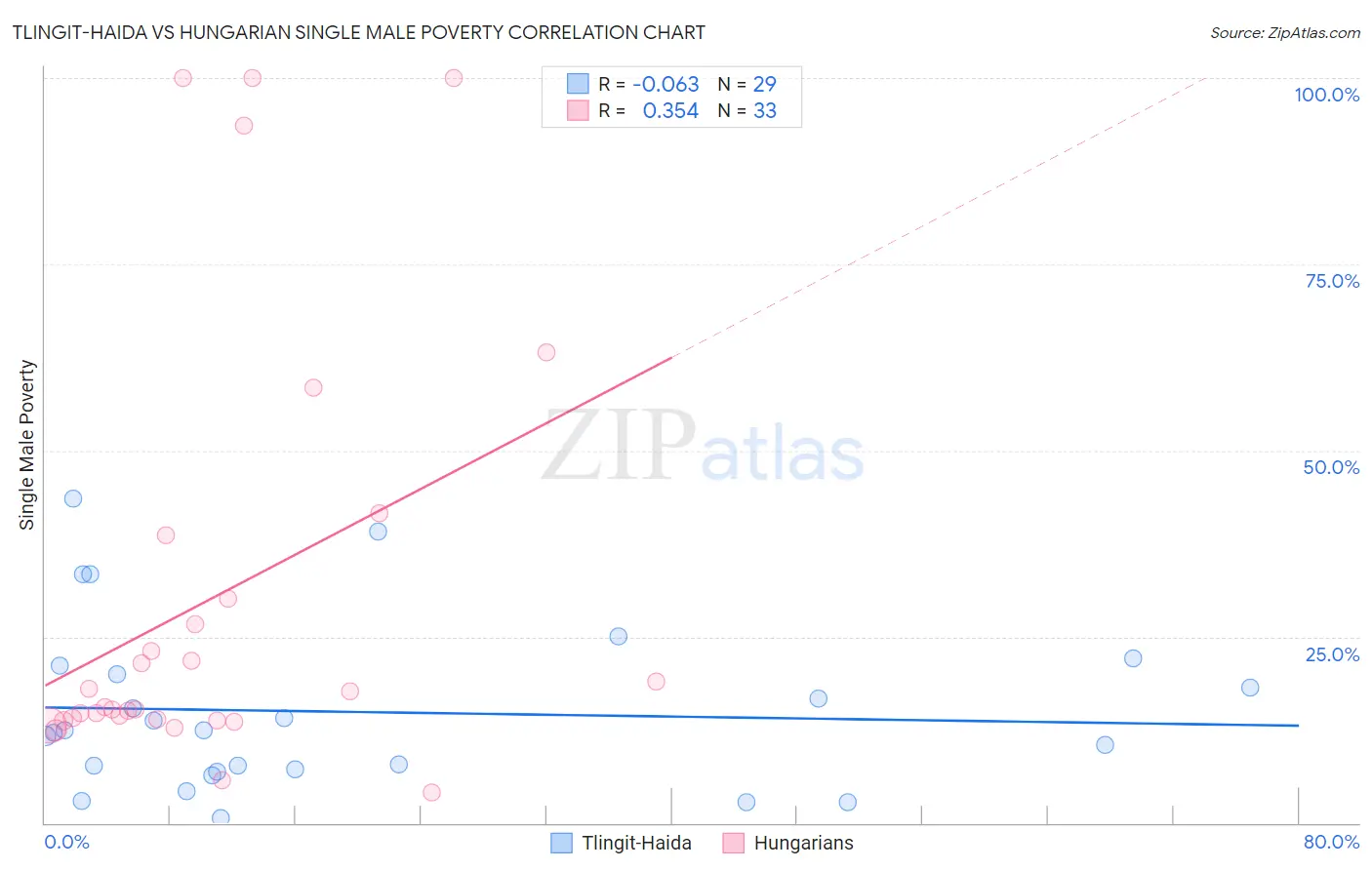 Tlingit-Haida vs Hungarian Single Male Poverty