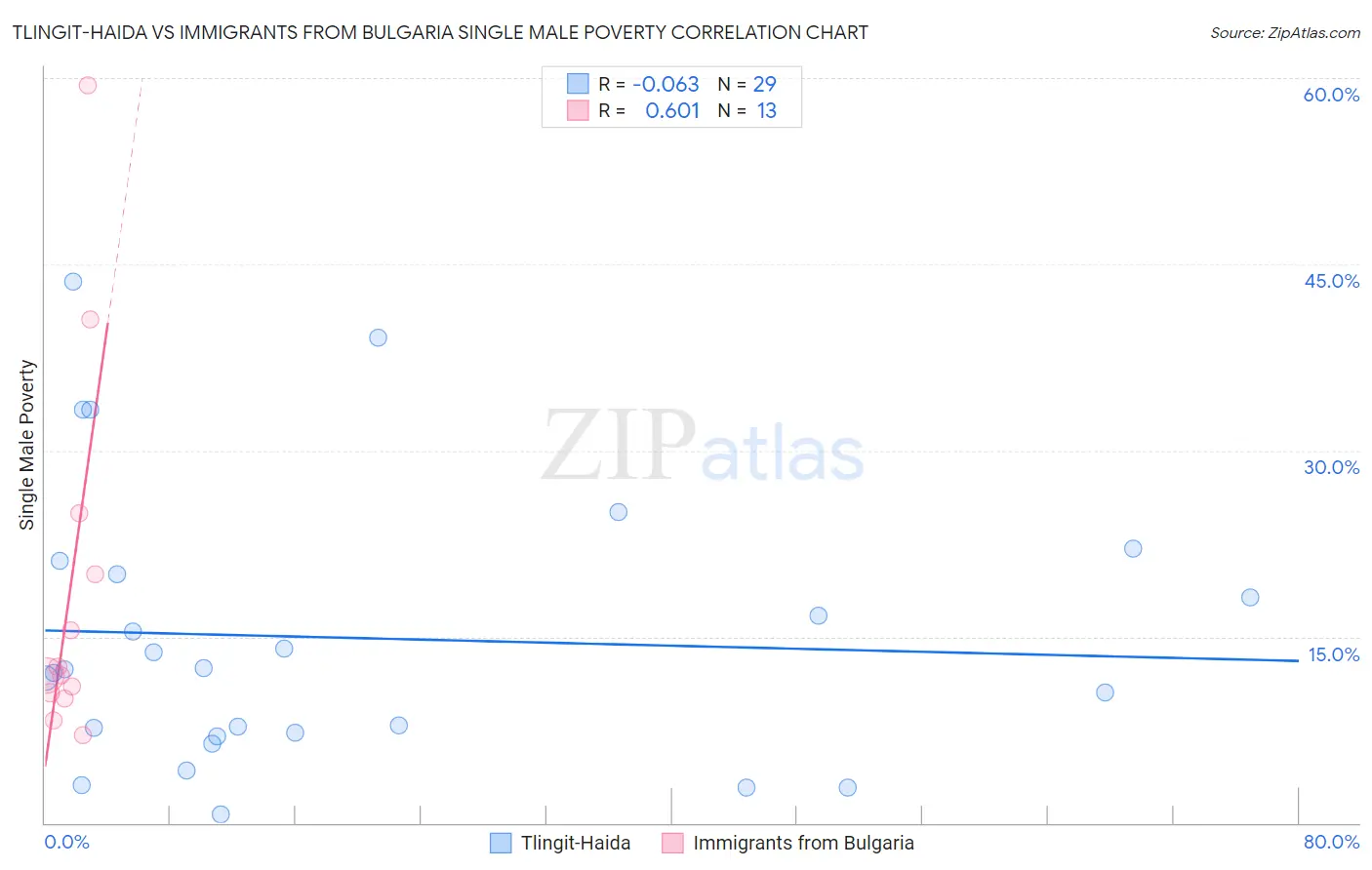 Tlingit-Haida vs Immigrants from Bulgaria Single Male Poverty