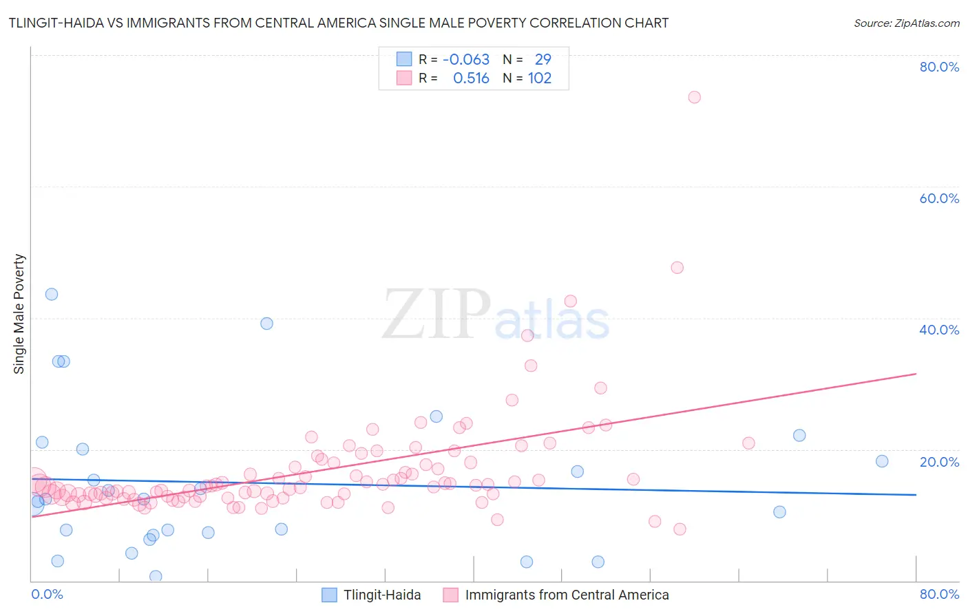 Tlingit-Haida vs Immigrants from Central America Single Male Poverty