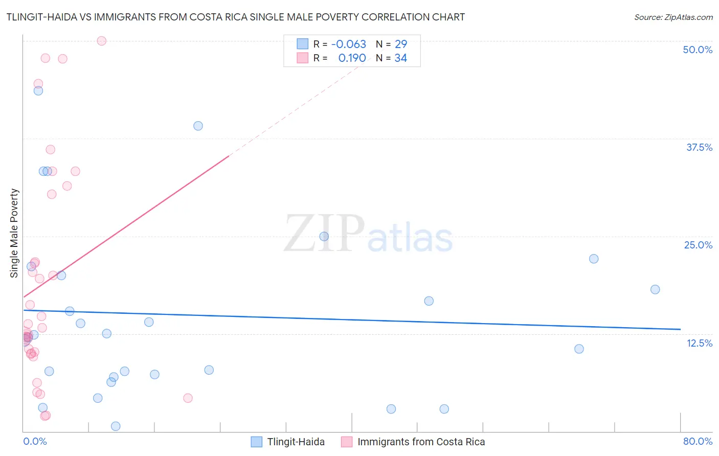 Tlingit-Haida vs Immigrants from Costa Rica Single Male Poverty