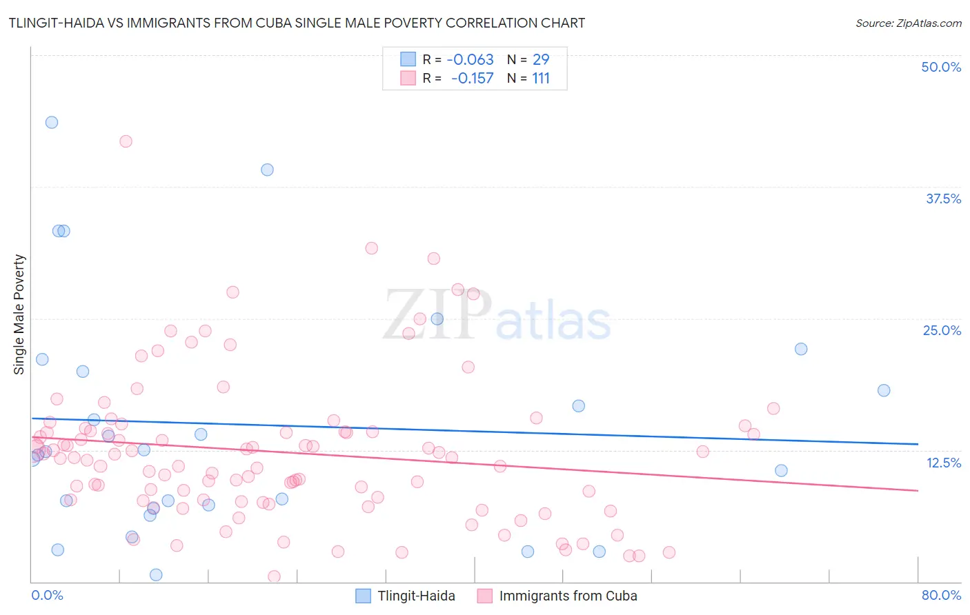 Tlingit-Haida vs Immigrants from Cuba Single Male Poverty