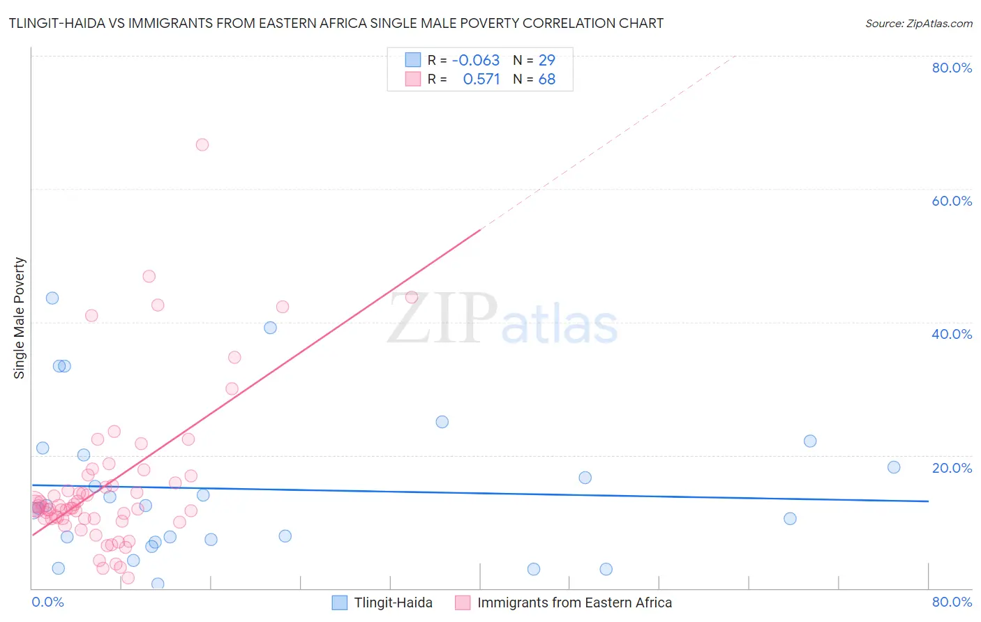 Tlingit-Haida vs Immigrants from Eastern Africa Single Male Poverty