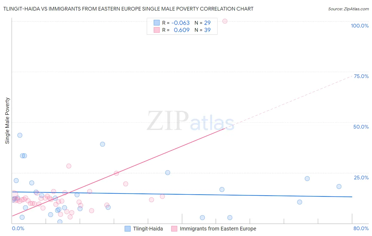 Tlingit-Haida vs Immigrants from Eastern Europe Single Male Poverty
