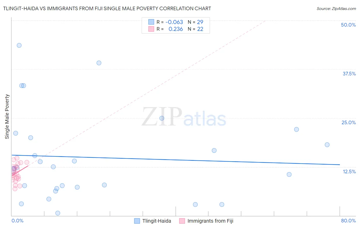 Tlingit-Haida vs Immigrants from Fiji Single Male Poverty
