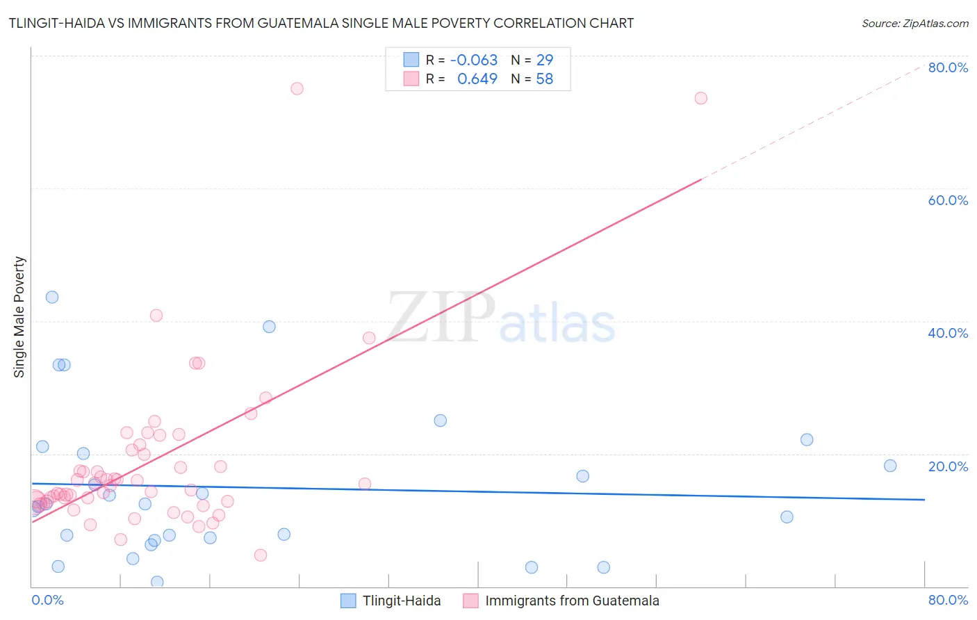 Tlingit-Haida vs Immigrants from Guatemala Single Male Poverty