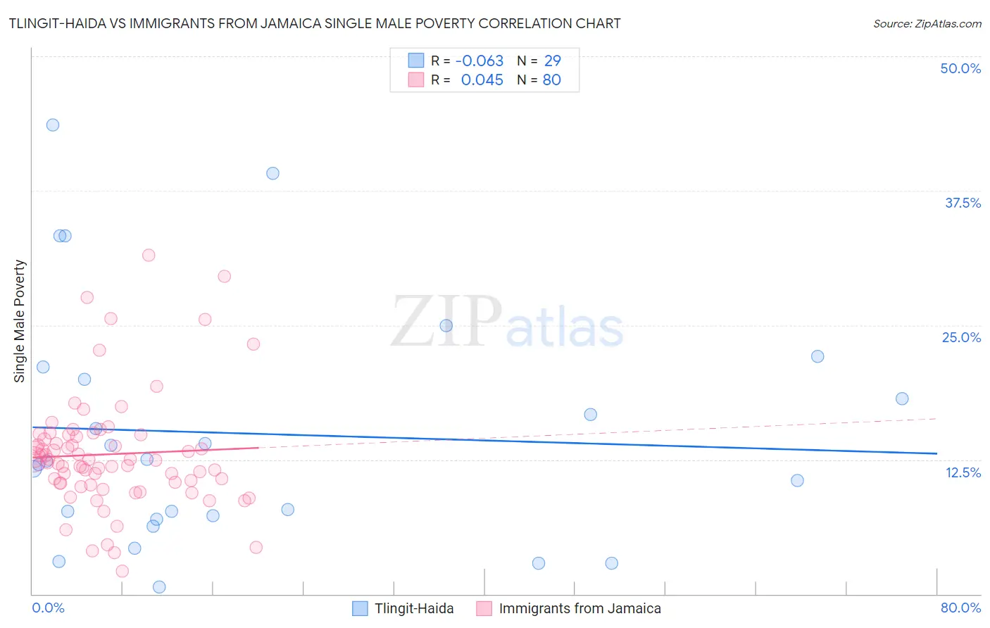 Tlingit-Haida vs Immigrants from Jamaica Single Male Poverty